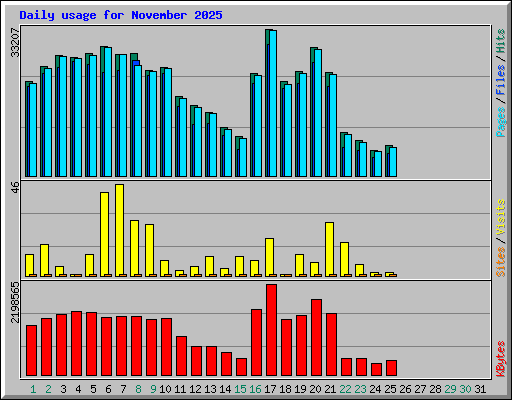 Daily usage for November 2025